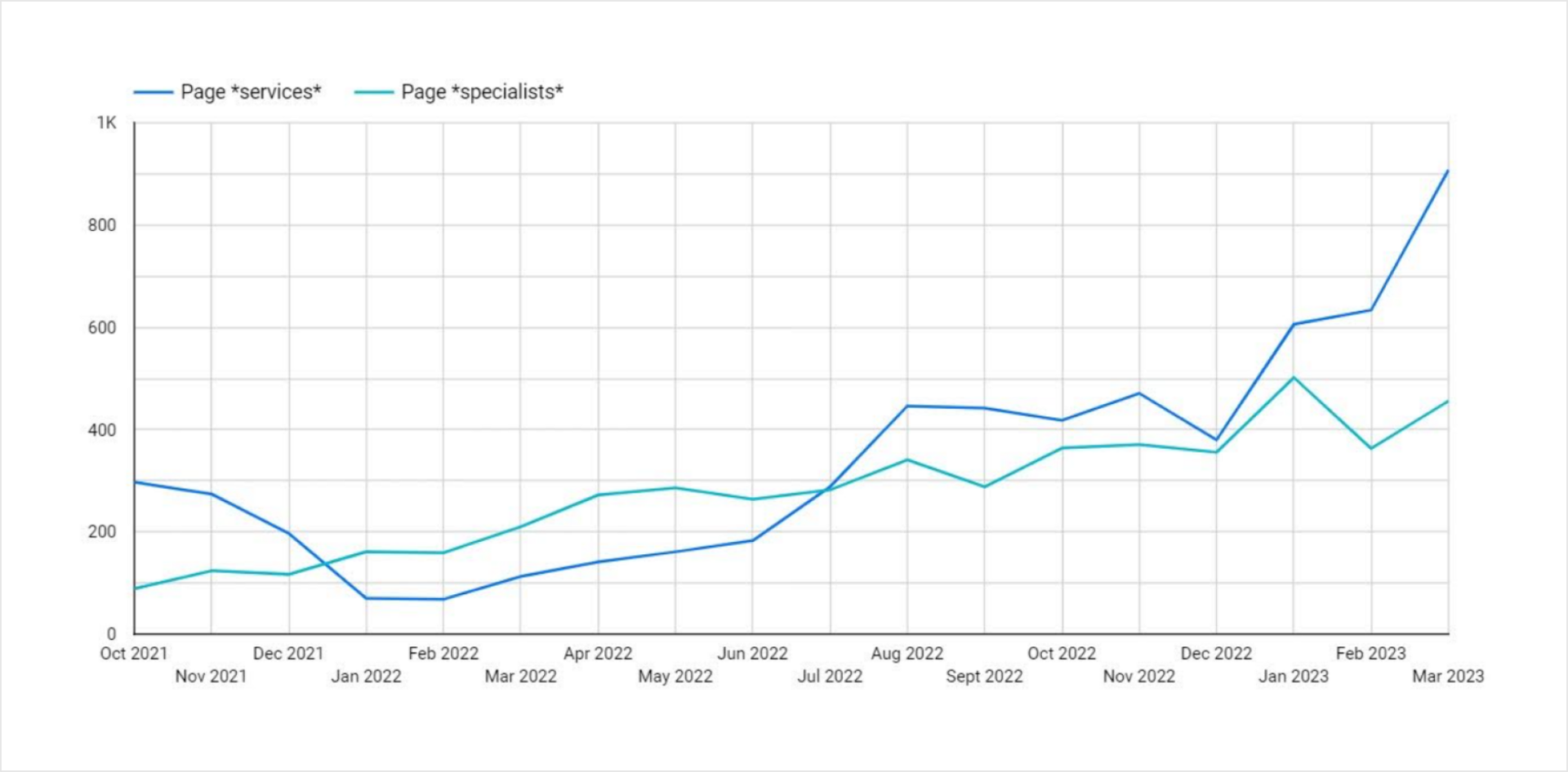 Traffic to doctor pages vs service pages over 12 months — plastic surgery clinic case study