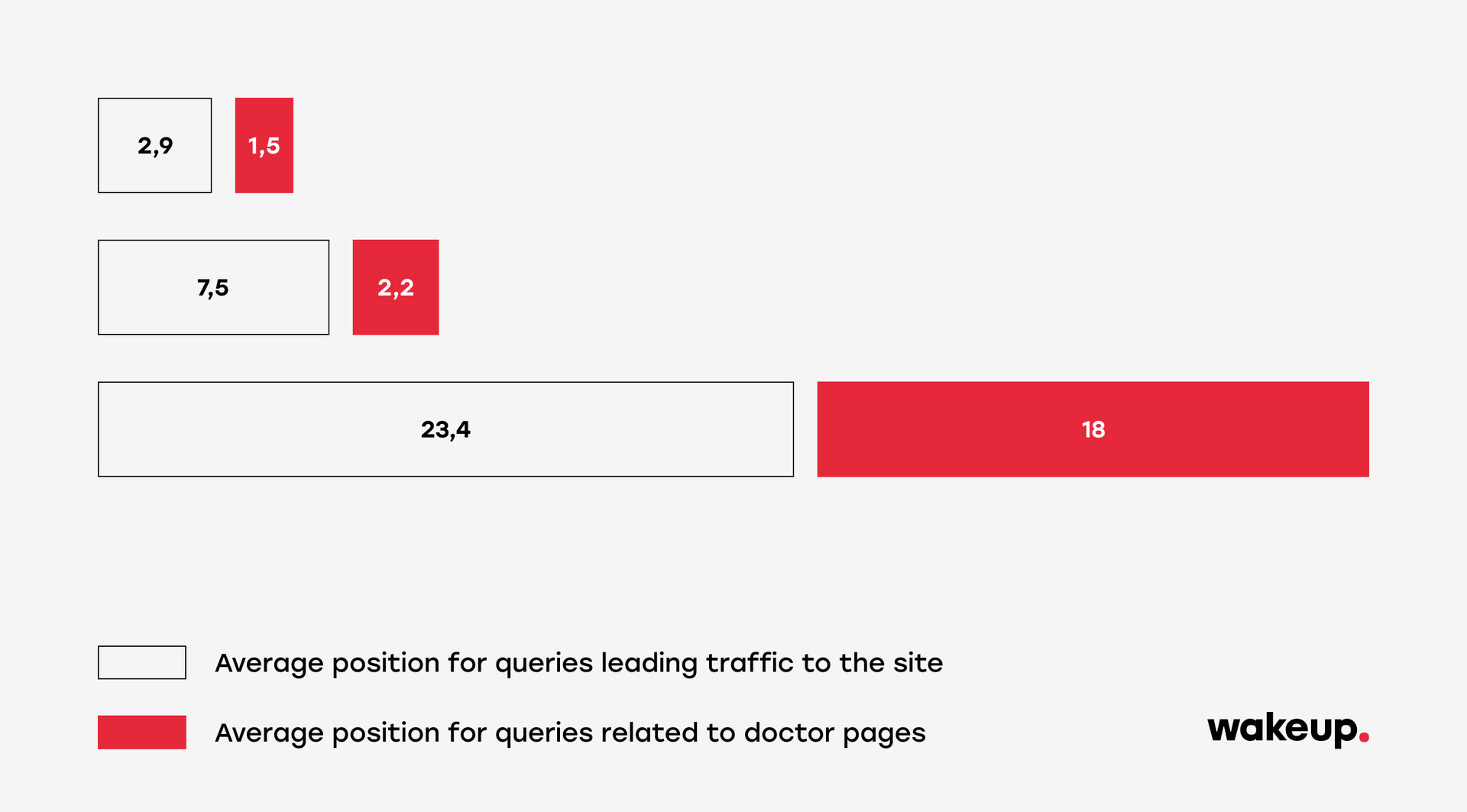Research results table: average site position vs doctor page positions across 4 Dubai clinics