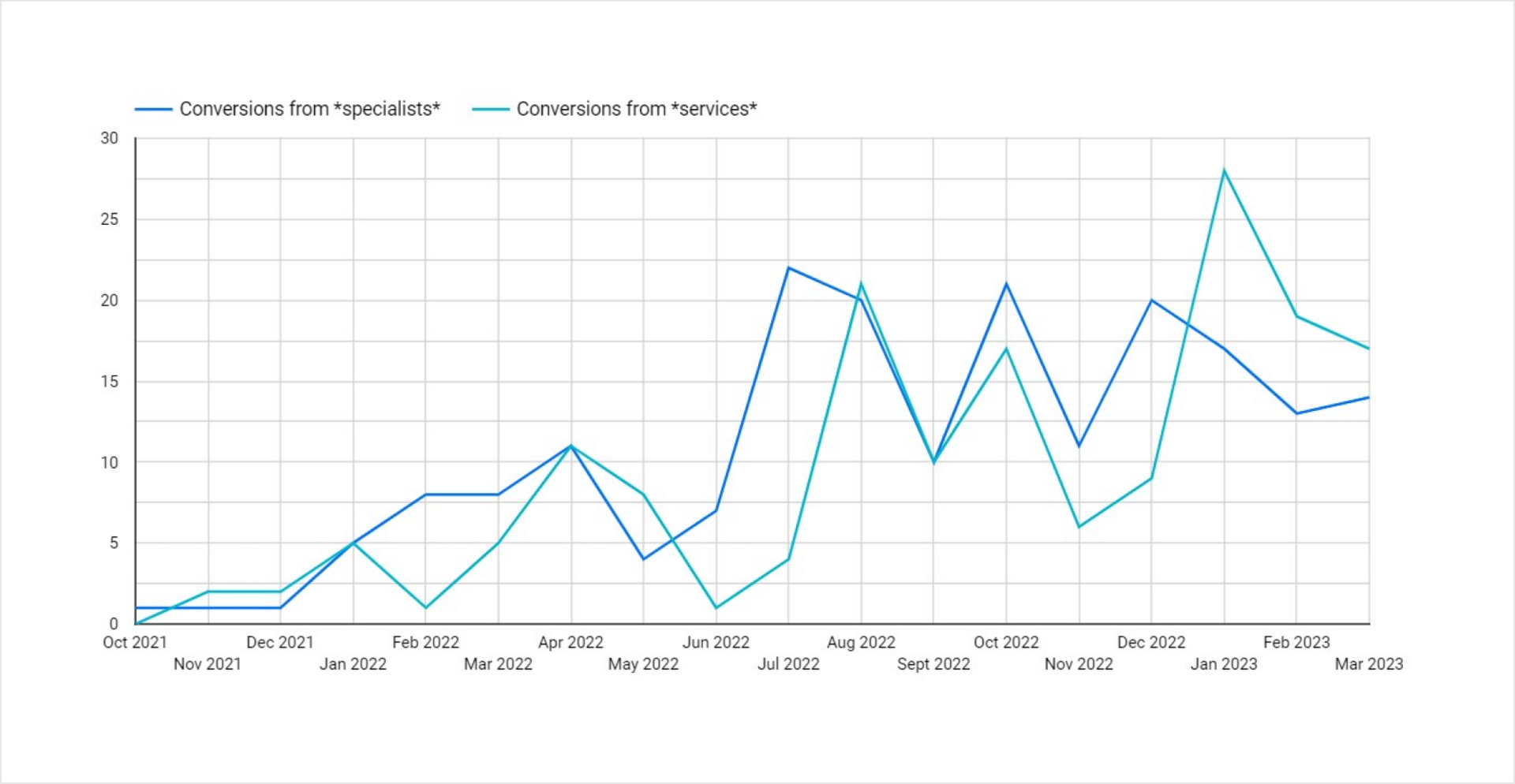 Leads from doctor pages vs service pages — conversion comparison chart