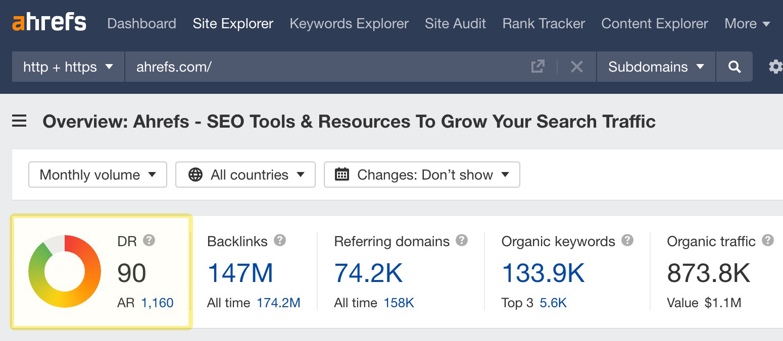 Ahrefs Site Explorer showing DR 90, 147M backlinks, 74.2K referring domains for ahrefs.com