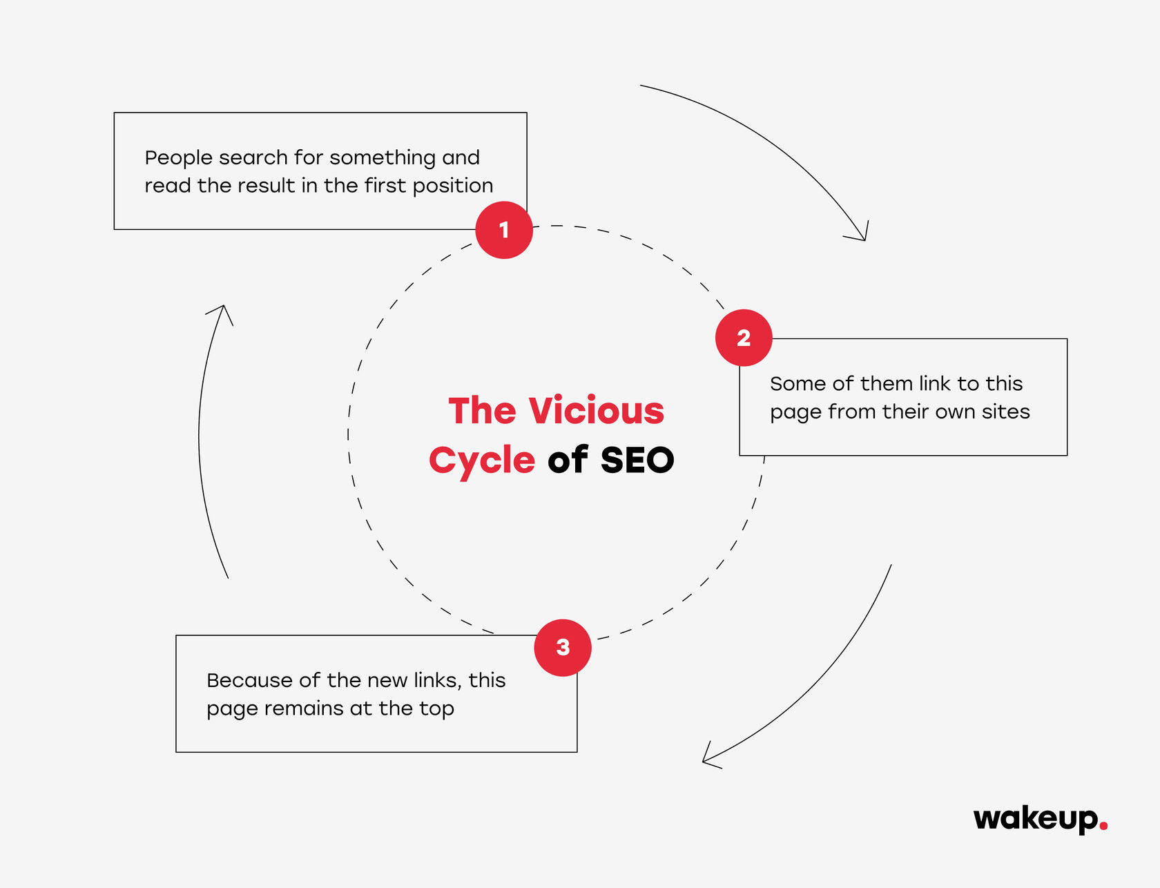 The vicious cycle of SEO: new content gets no traffic, gets no links, ranks low, which gives no visibility to get links
