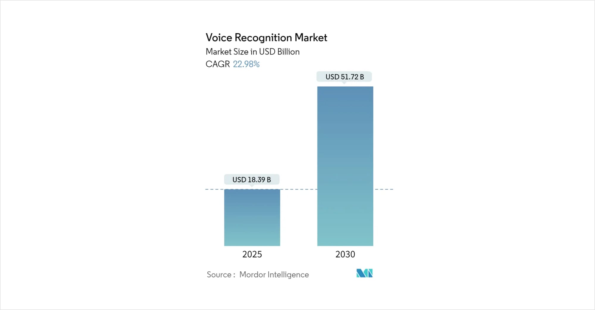 Voice Recognition Market size: USD 18.39 billion in 2025 to USD 51.72 billion by 2030, CAGR 22.98%. Source: Mordor Intelligence